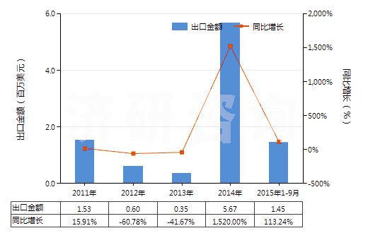 2011-2015年9月中國非自推進(jìn)工程鉆機(jī)（鉆筒直徑＞3m）(HS84306911)出口總額及增速統(tǒng)計(jì)
